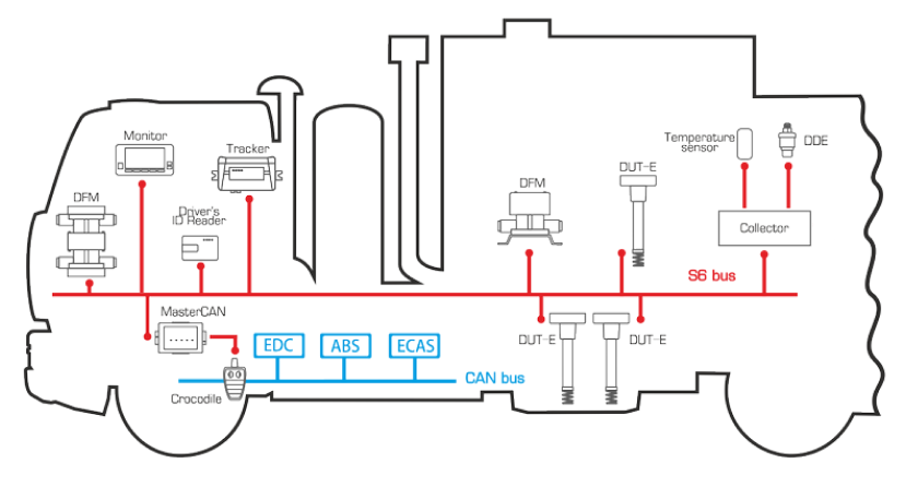 S6 Advanced Telematics Interface